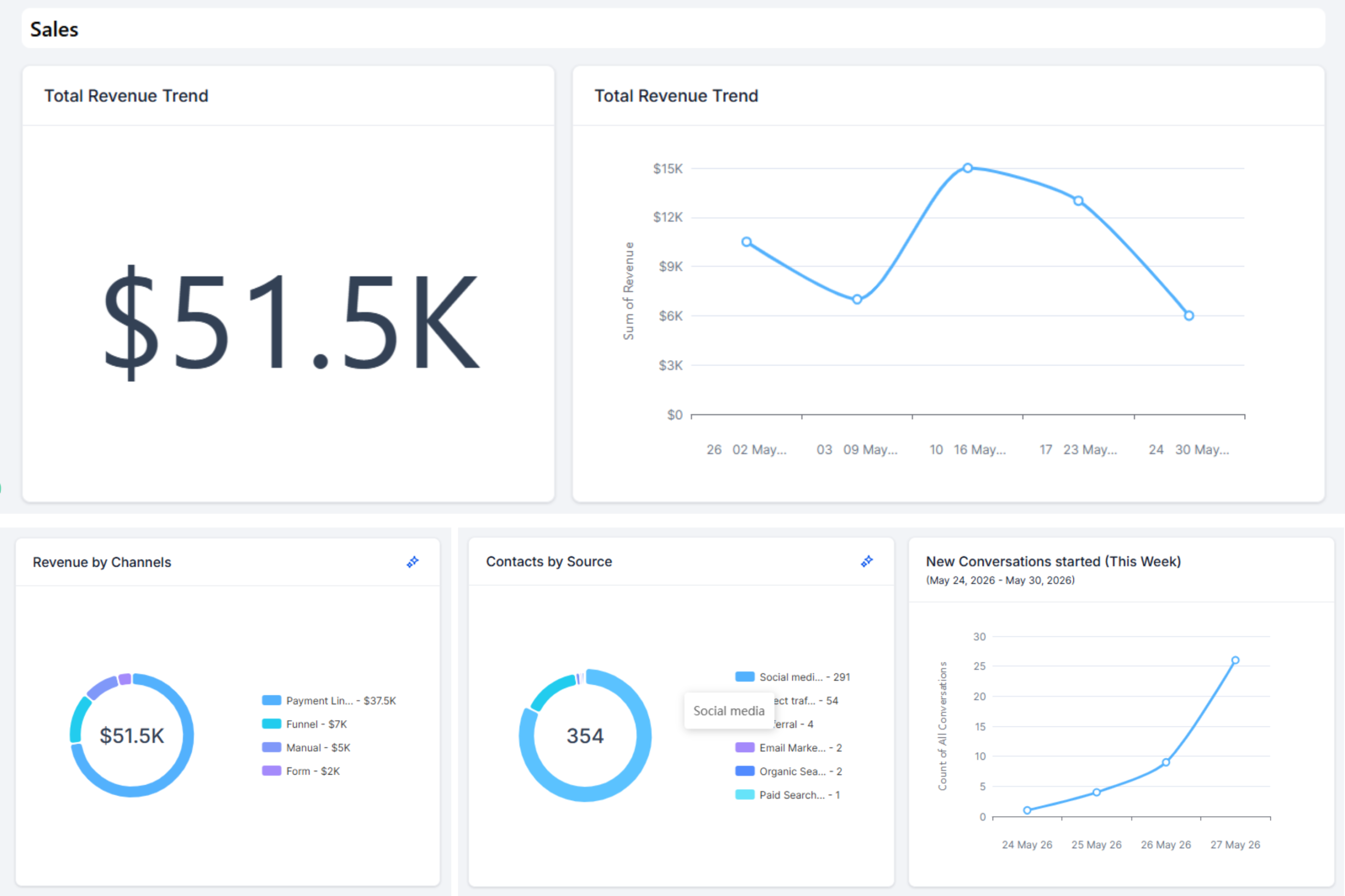 $50K Revenue by Channel Dashboard