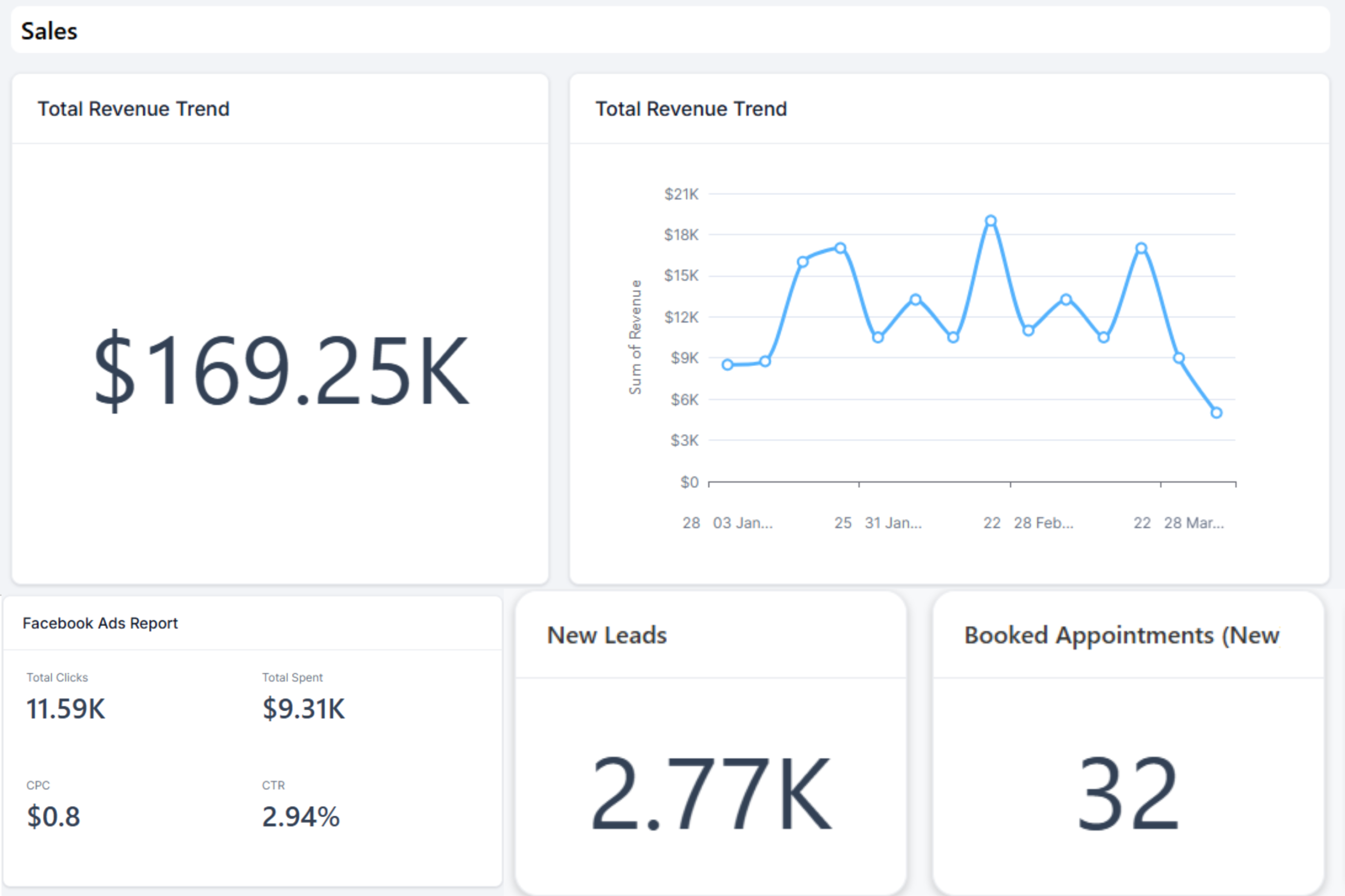 $160K Revenue + FB Ads Dashboard