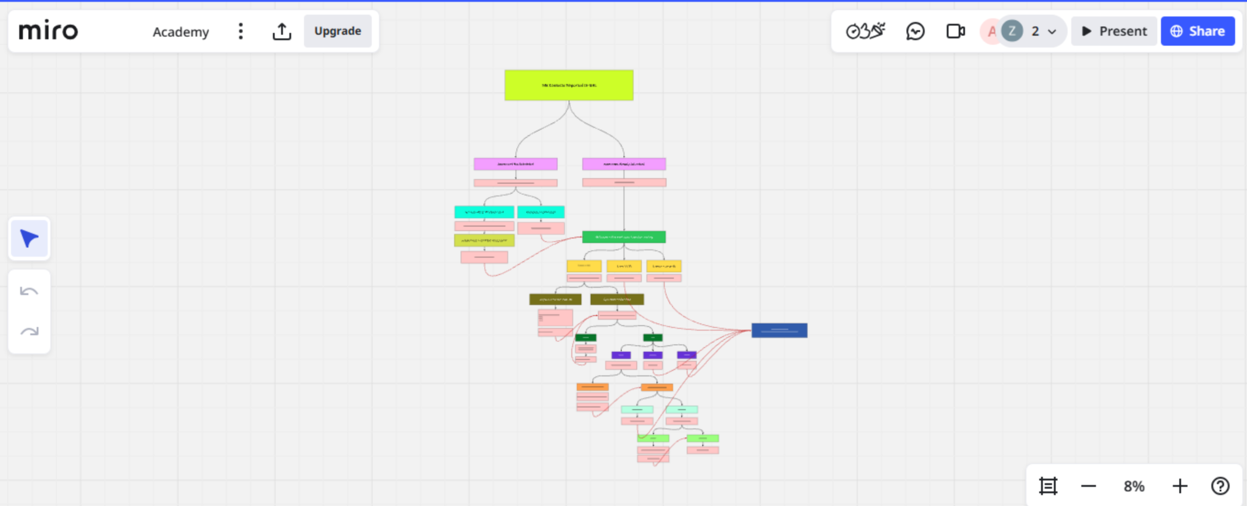 Miro Strategy Board 1